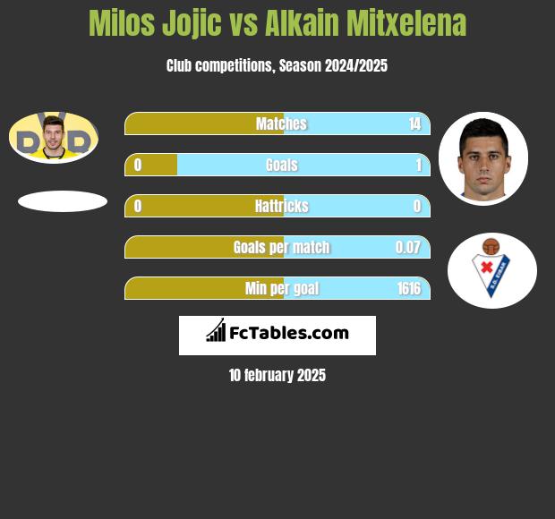 Milos Jojić vs Alkain Mitxelena h2h player stats