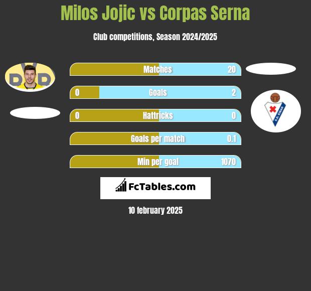 Milos Jojic vs Corpas Serna h2h player stats