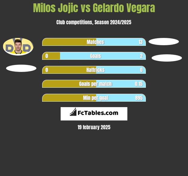 Milos Jojic vs Gelardo Vegara h2h player stats