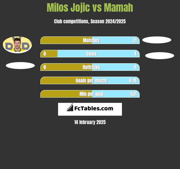 Milos Jojic vs Mamah h2h player stats