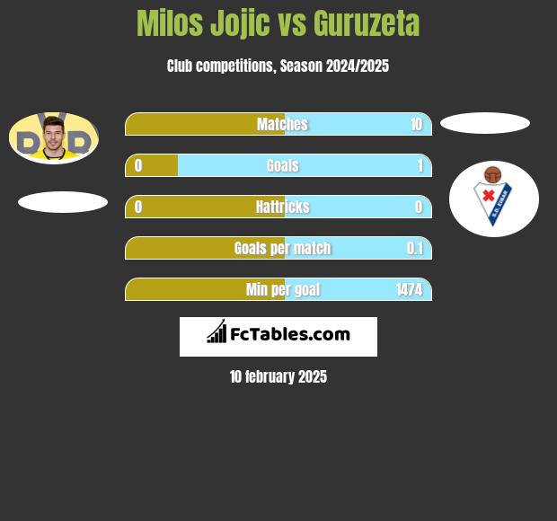 Milos Jojić vs Guruzeta h2h player stats