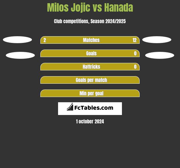 Milos Jojic vs Hanada h2h player stats