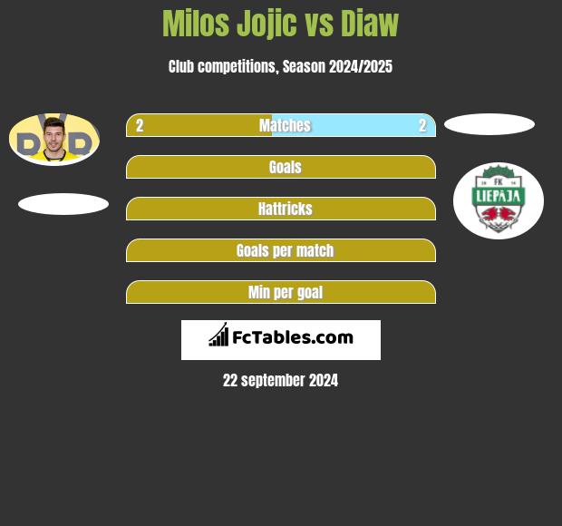 Milos Jojić vs Diaw h2h player stats