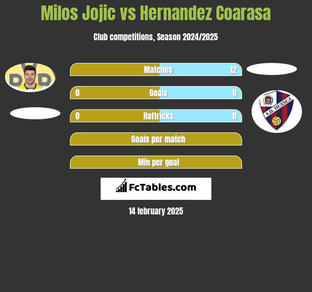 Milos Jojić vs Hernandez Coarasa h2h player stats