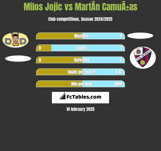 Milos Jojić vs MartÃ­n CamuÃ±as h2h player stats