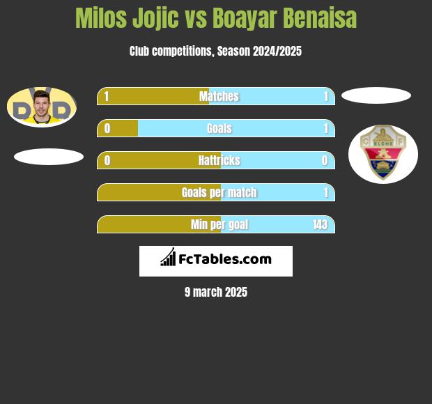 Milos Jojic vs Boayar Benaisa h2h player stats