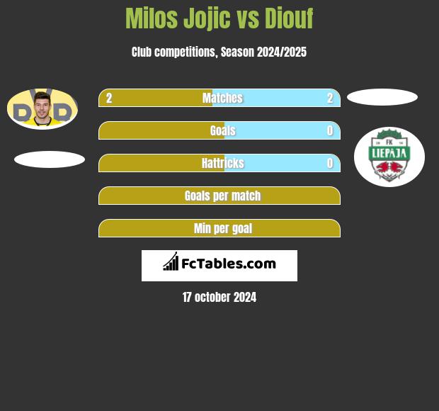 Milos Jojic vs Diouf h2h player stats