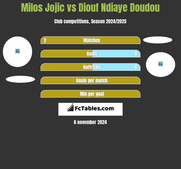 Milos Jojic vs Diouf Ndiaye Doudou h2h player stats