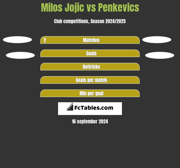 Milos Jojic vs Penkevics h2h player stats