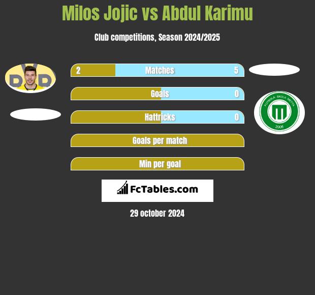 Milos Jojić vs Abdul Karimu h2h player stats