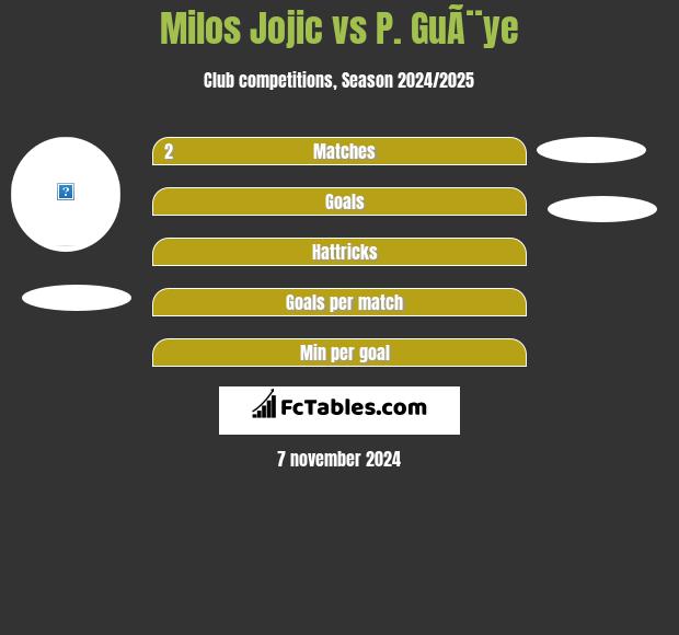 Milos Jojic vs P. GuÃ¨ye h2h player stats