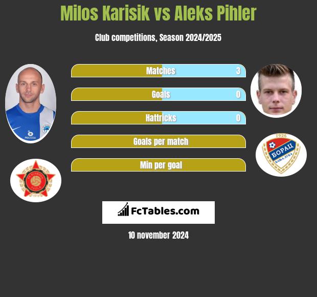 Milos Karisik vs Aleks Pihler h2h player stats