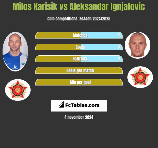 Milos Karisik vs Aleksandar Ignjatovic h2h player stats