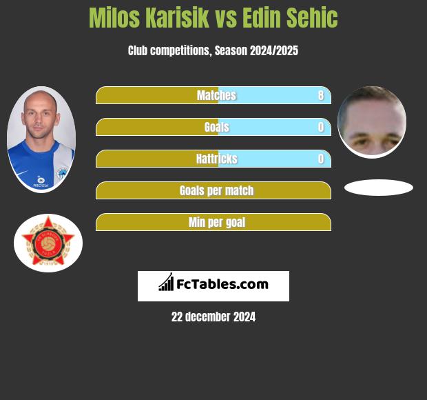 Milos Karisik vs Edin Sehic h2h player stats