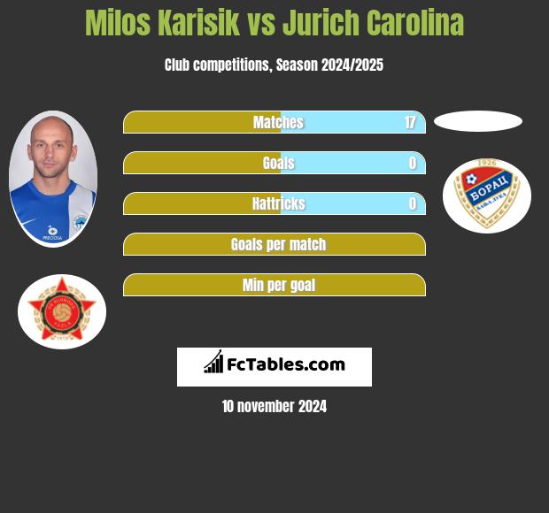 Milos Karisik vs Jurich Carolina h2h player stats