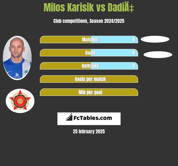 Milos Karisik vs DadiÄ‡ h2h player stats