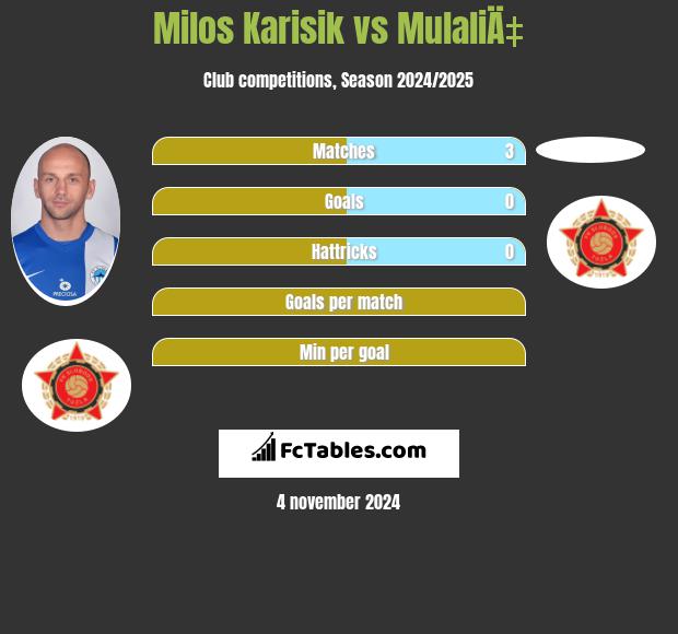 Milos Karisik vs MulaliÄ‡ h2h player stats