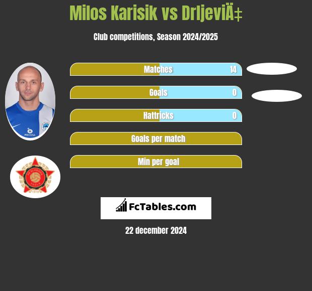 Milos Karisik vs DrljeviÄ‡ h2h player stats