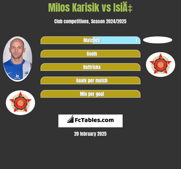 Milos Karisik vs IsiÄ‡ h2h player stats