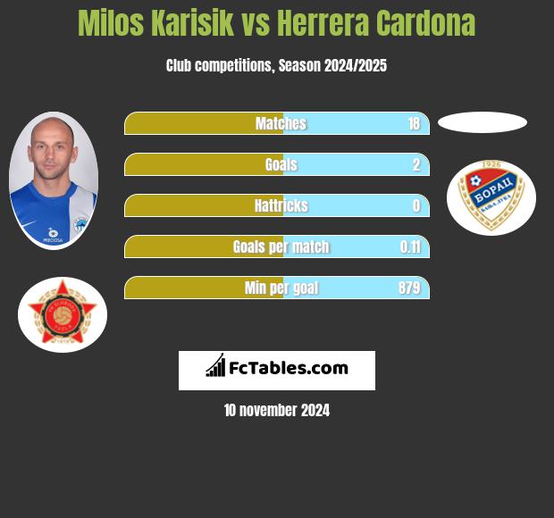 Milos Karisik vs Herrera Cardona h2h player stats