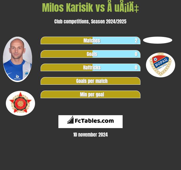 Milos Karisik vs Å uÅ¡iÄ‡ h2h player stats