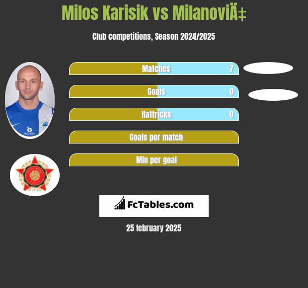 Milos Karisik vs MilanoviÄ‡ h2h player stats