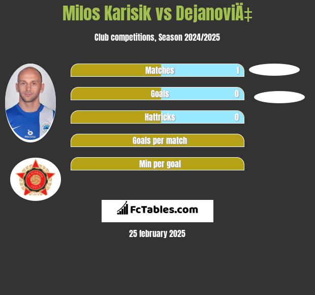 Milos Karisik vs DejanoviÄ‡ h2h player stats