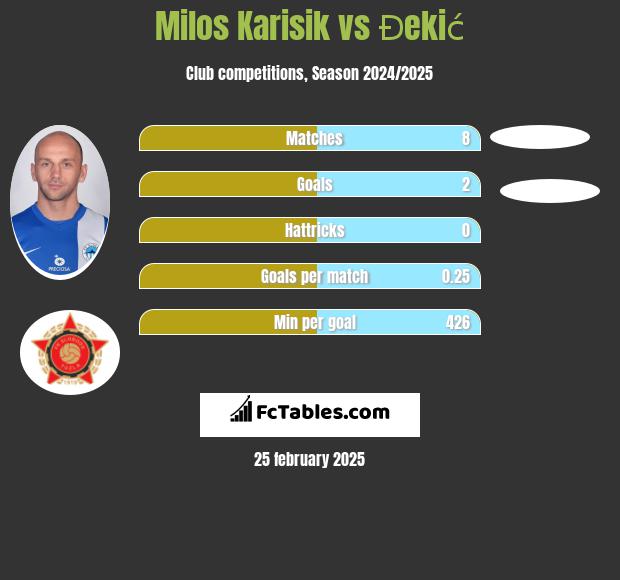 Milos Karisik vs Đekić h2h player stats