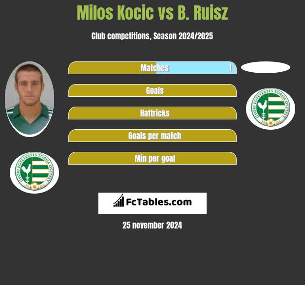 Milos Kocic vs B. Ruisz h2h player stats