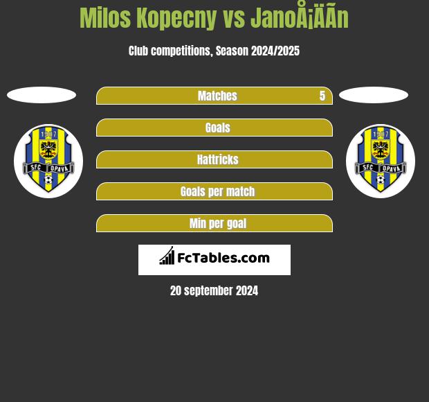 Milos Kopecny vs JanoÅ¡ÄÃ­n h2h player stats