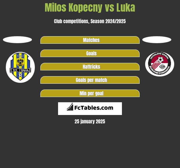 Milos Kopecny vs Luka h2h player stats