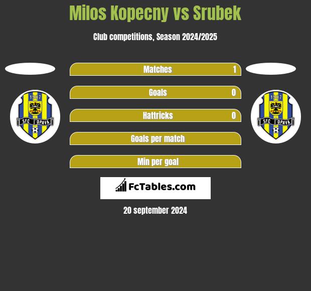 Milos Kopecny vs Srubek h2h player stats