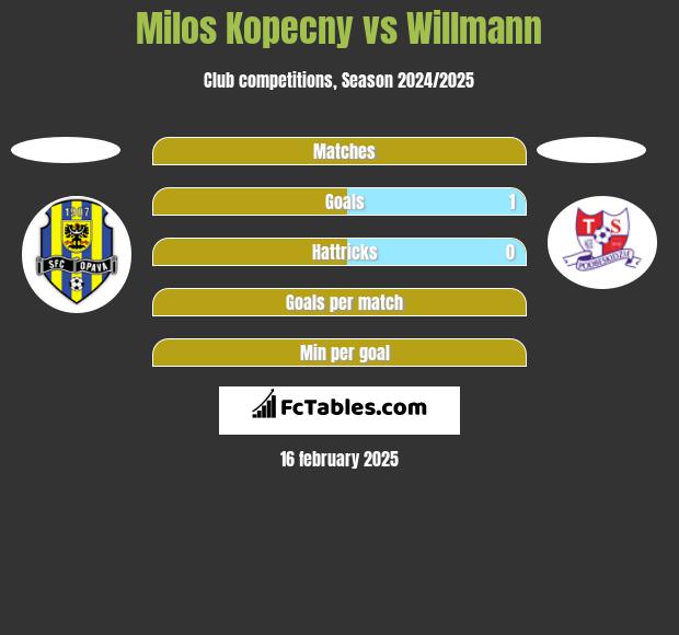 Milos Kopecny vs Willmann h2h player stats