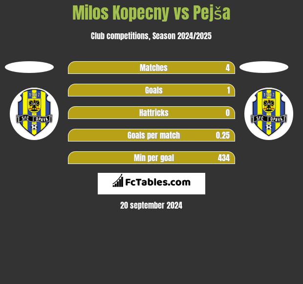 Milos Kopecny vs Pejša h2h player stats