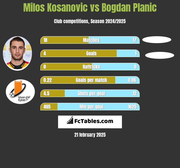 Milos Kosanović vs Bogdan Planic h2h player stats