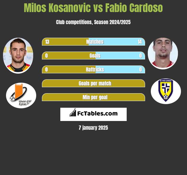 Milos Kosanović vs Fabio Cardoso h2h player stats