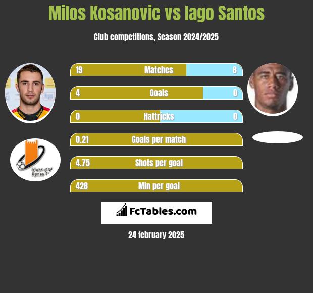 Milos Kosanović vs Iago Santos h2h player stats