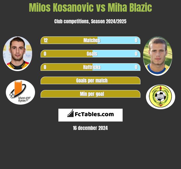 Milos Kosanovic vs Miha Blazic h2h player stats