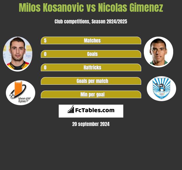 Milos Kosanovic vs Nicolas Gimenez h2h player stats