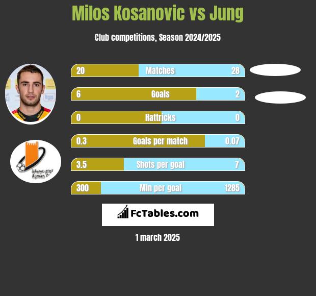 Milos Kosanovic vs Jung h2h player stats