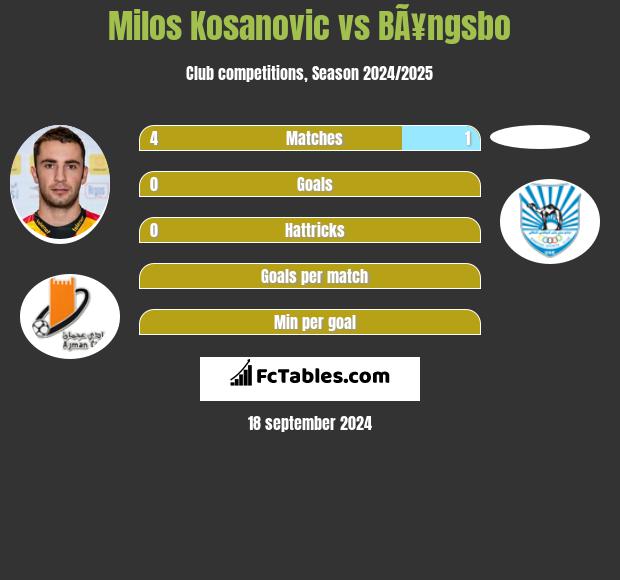 Milos Kosanović vs BÃ¥ngsbo h2h player stats