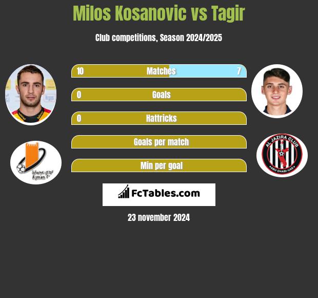 Milos Kosanović vs Tagir h2h player stats