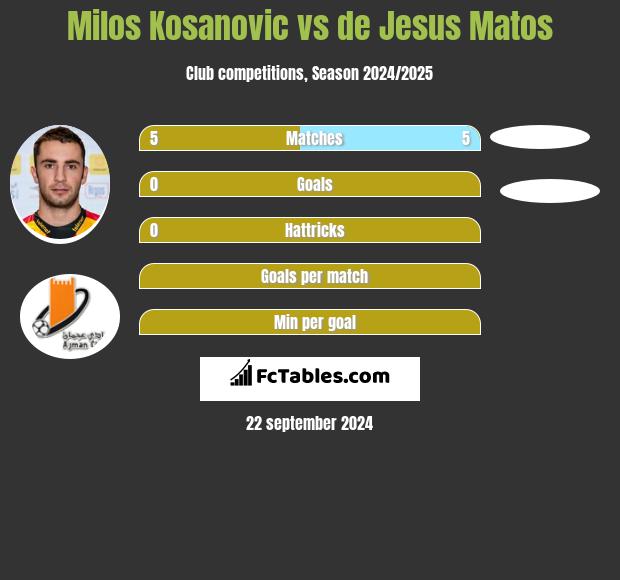 Milos Kosanovic vs de Jesus Matos h2h player stats