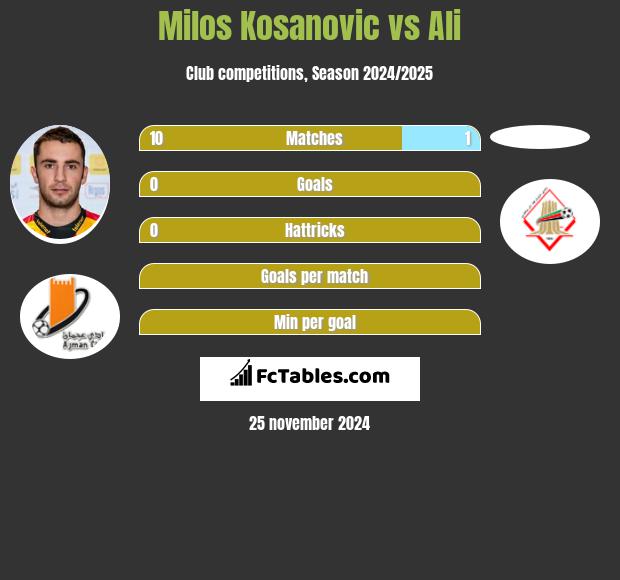 Milos Kosanović vs Ali h2h player stats