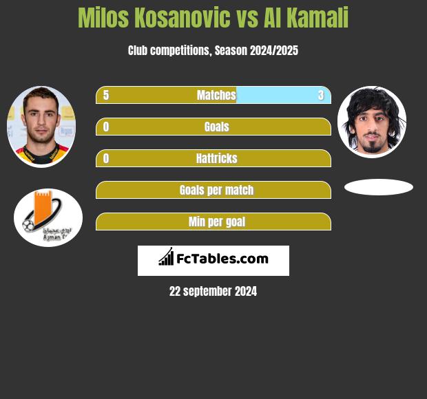 Milos Kosanovic vs Al Kamali h2h player stats