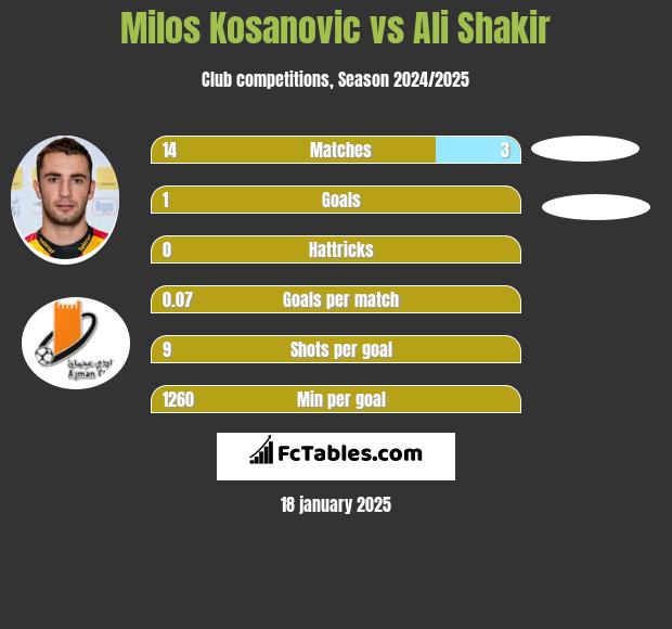 Milos Kosanović vs Ali Shakir h2h player stats