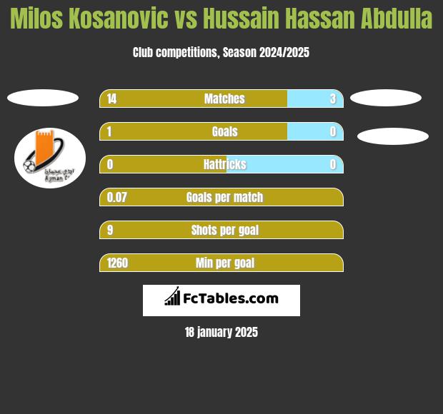 Milos Kosanović vs Hussain Hassan Abdulla h2h player stats