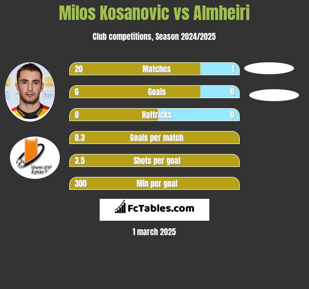 Milos Kosanovic vs Almheiri h2h player stats