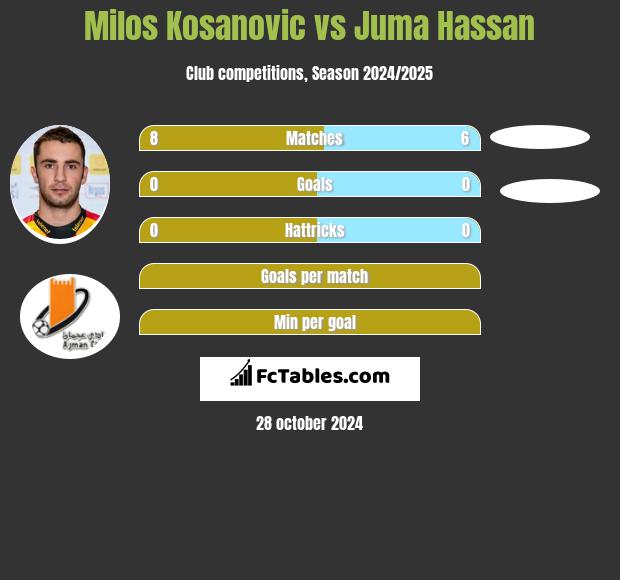 Milos Kosanović vs Juma Hassan h2h player stats