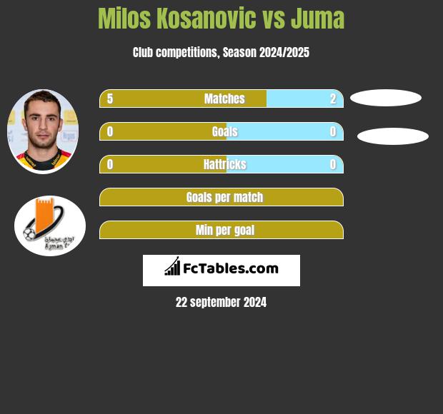 Milos Kosanović vs Juma h2h player stats